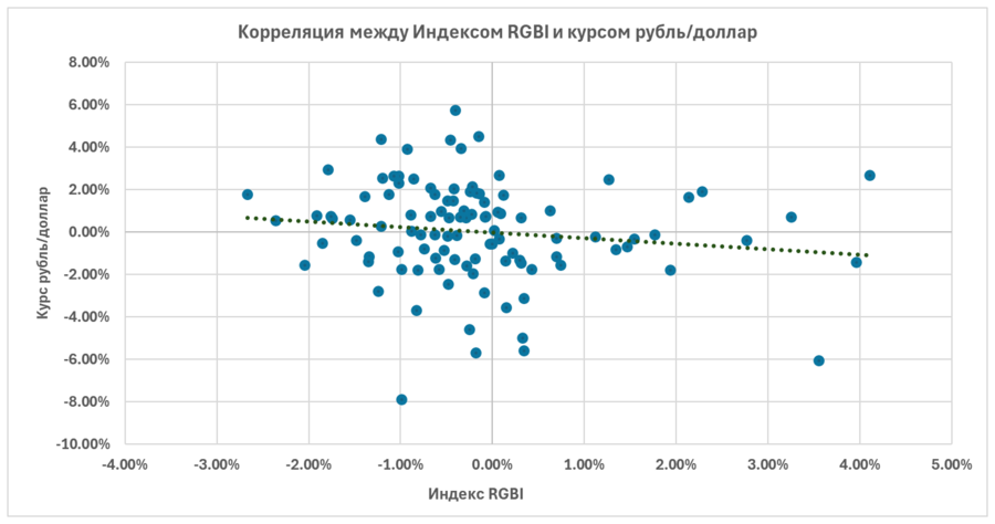Корреляция Индекса RGBI и курса рубль/доллар, минус 0.14