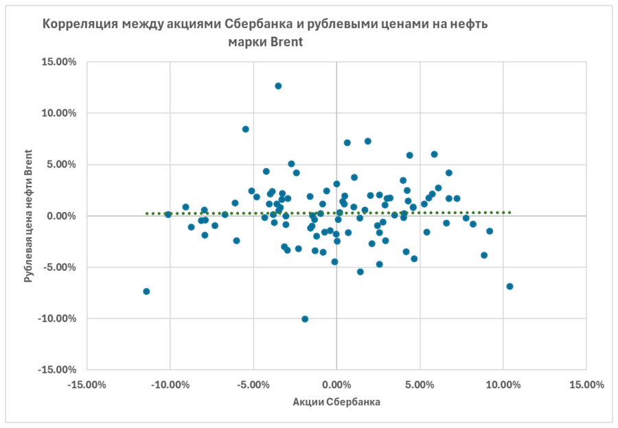 Корреляция акций Сбербанка и рублёвой цены нефти Brent, около нуля